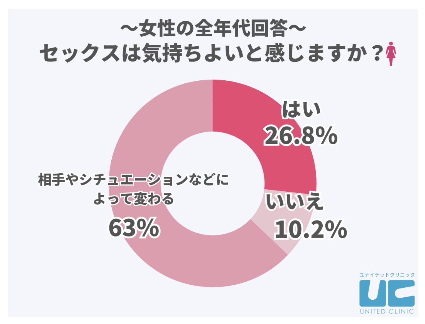 セックスが気持ち良いかどうかに関するアンケート